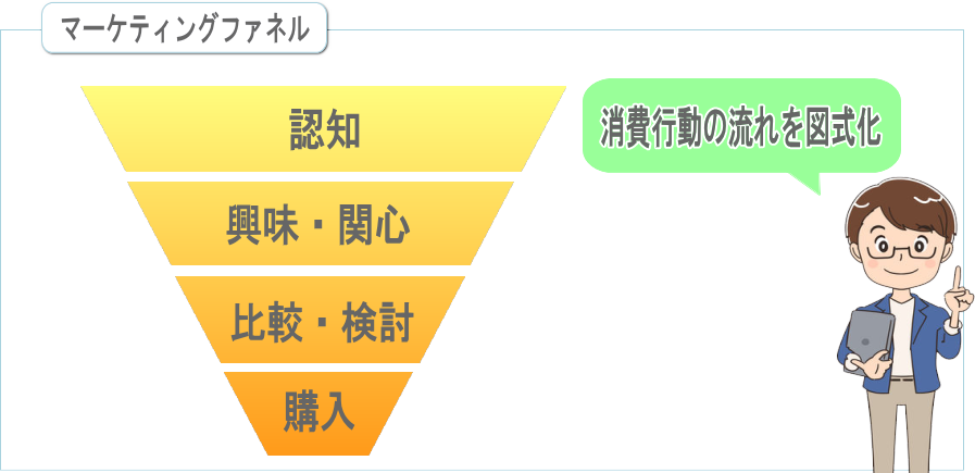 パーチェスファネル　マーケティングファネル